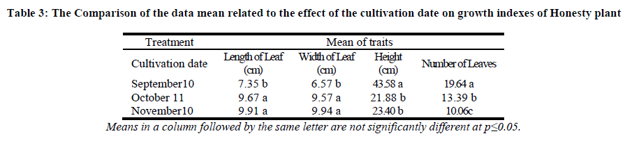 experimental-biology-growth-indexes-Honesty