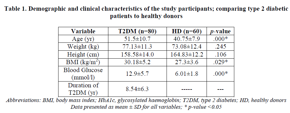 experimental-biology-healthy-donors