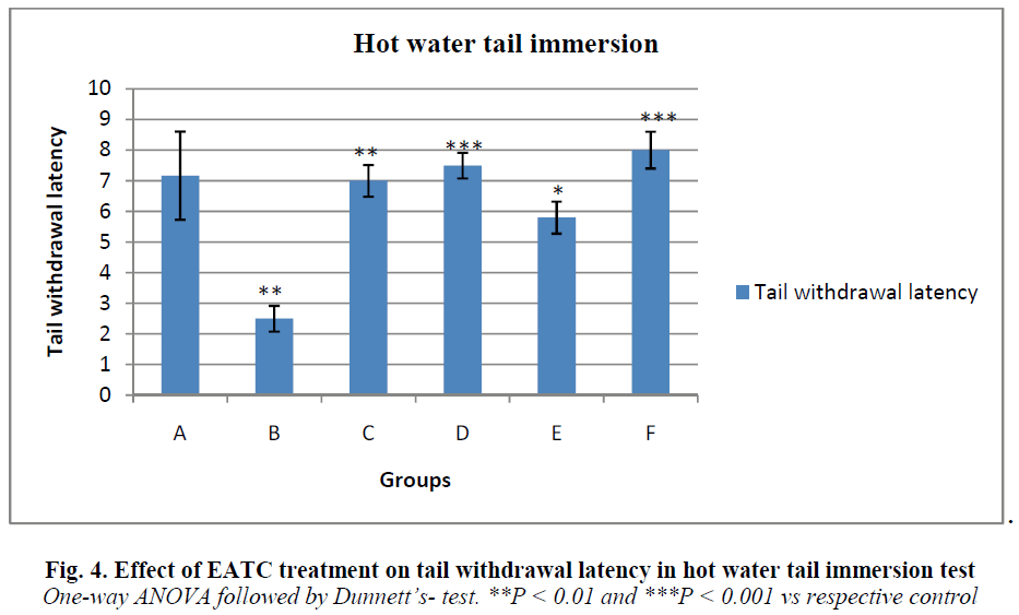 experimental-biology-hot-water-tail