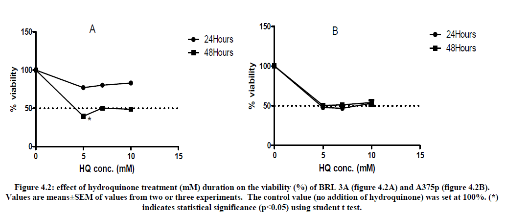 experimental-biology-hydroquinone-treatment