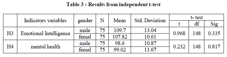 experimental-biology-independent-t-test