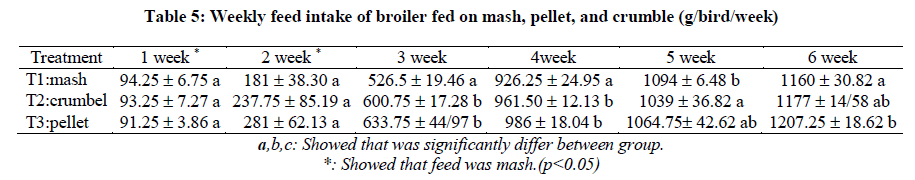 experimental-biology-intake-broiler-fed