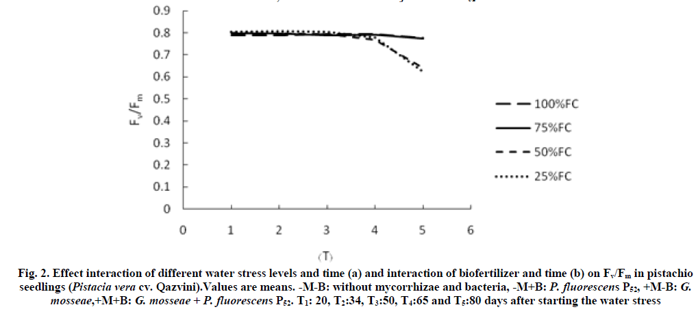 experimental-biology-interaction-biofertilizer-time