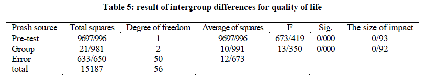 experimental-biology-intergroup-differences
