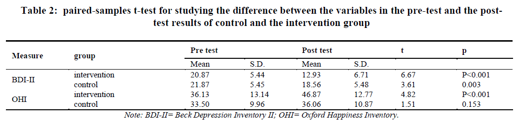 experimental-biology-intervention-group