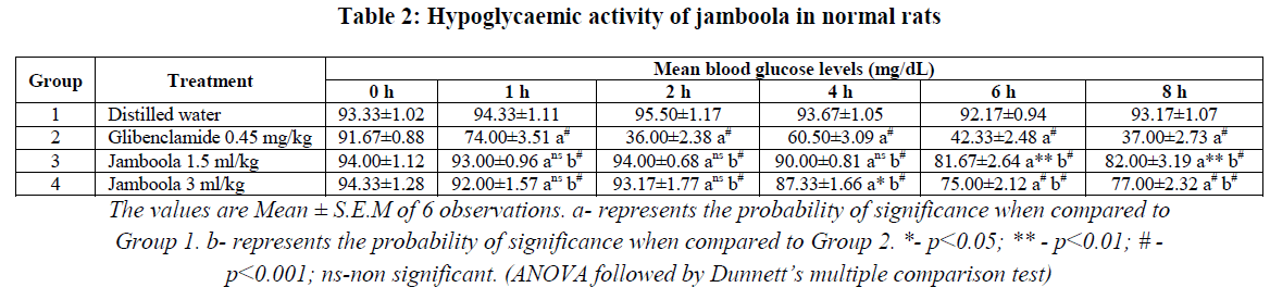 experimental-biology-jamboola-normal-rats