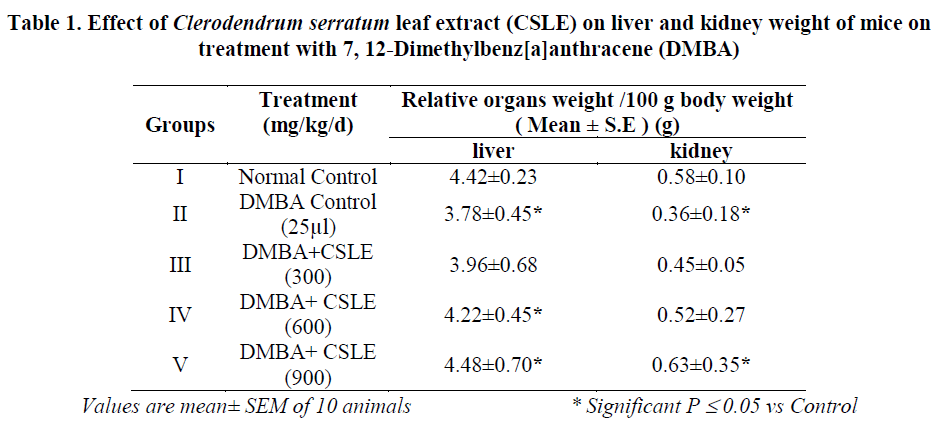 experimental-biology-leaf-extract