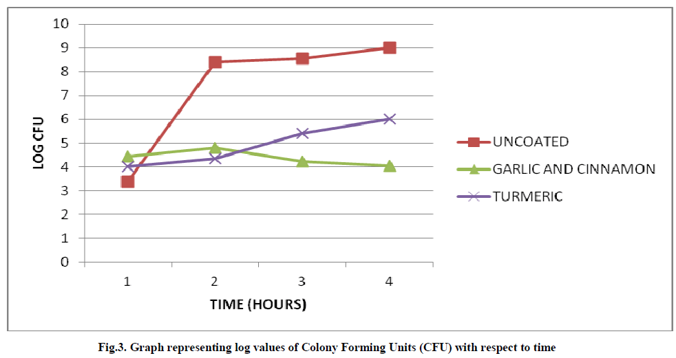 experimental-biology-log-values-Colony