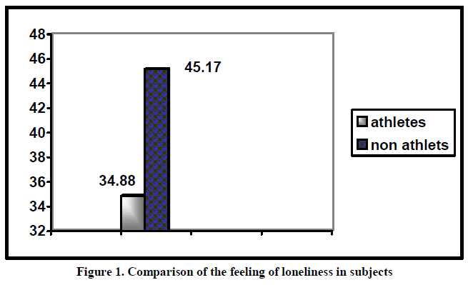 experimental-biology-loneliness-subjects