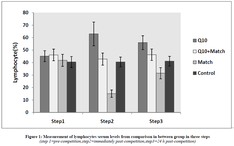 experimental-biology-lymphocytes-serum