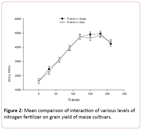 experimental-biology-maize-cultivars