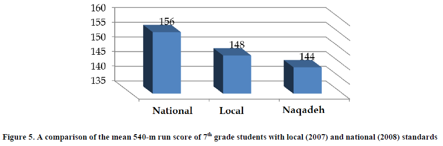 experimental-biology-mean-540-m-run-score