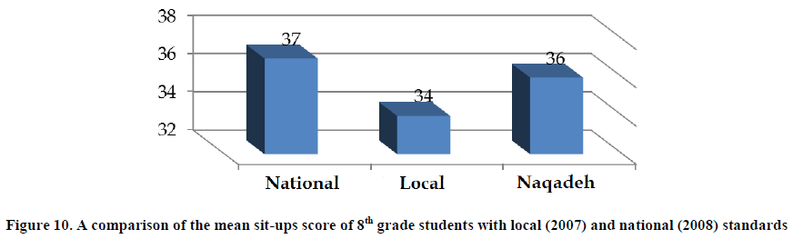 experimental-biology-mean-sit-ups-score