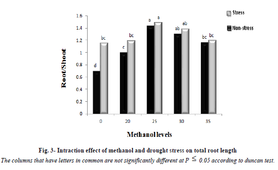 experimental-biology-methanol-drought-stress