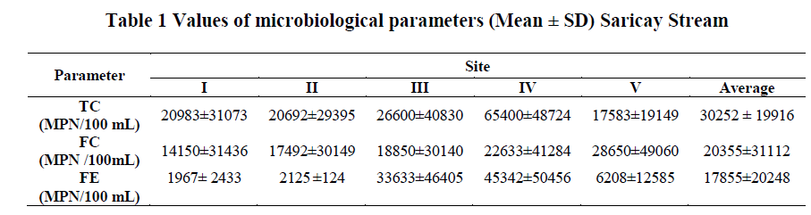 experimental-biology-microbiological-parameters