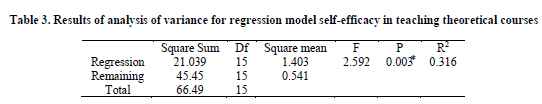 experimental-biology-model-self-efficacy