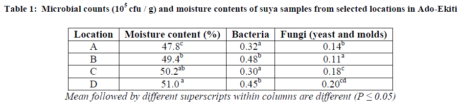 experimental-biology-moisture-contents