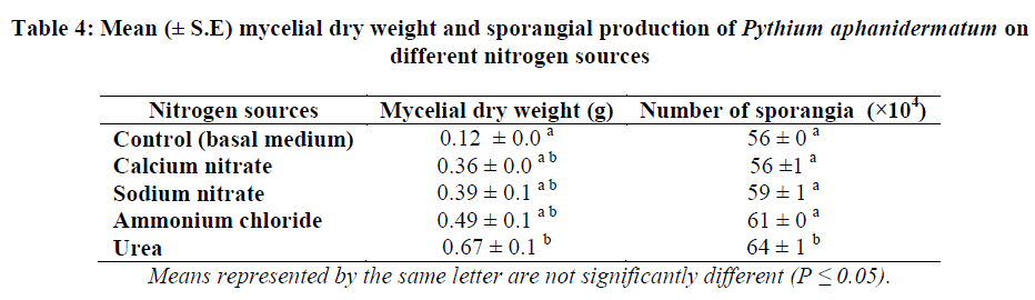 experimental-biology-mycelial-dry-weight