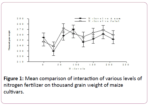 experimental-biology-nitrogen-fertilizer