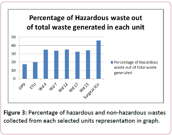 experimental-biology-non-hazardous