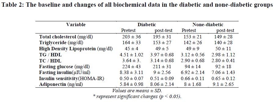 experimental-biology-none-diabetic-groups