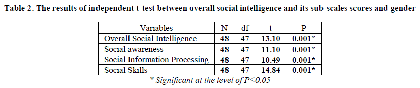 experimental-biology-overall-social-intelligence