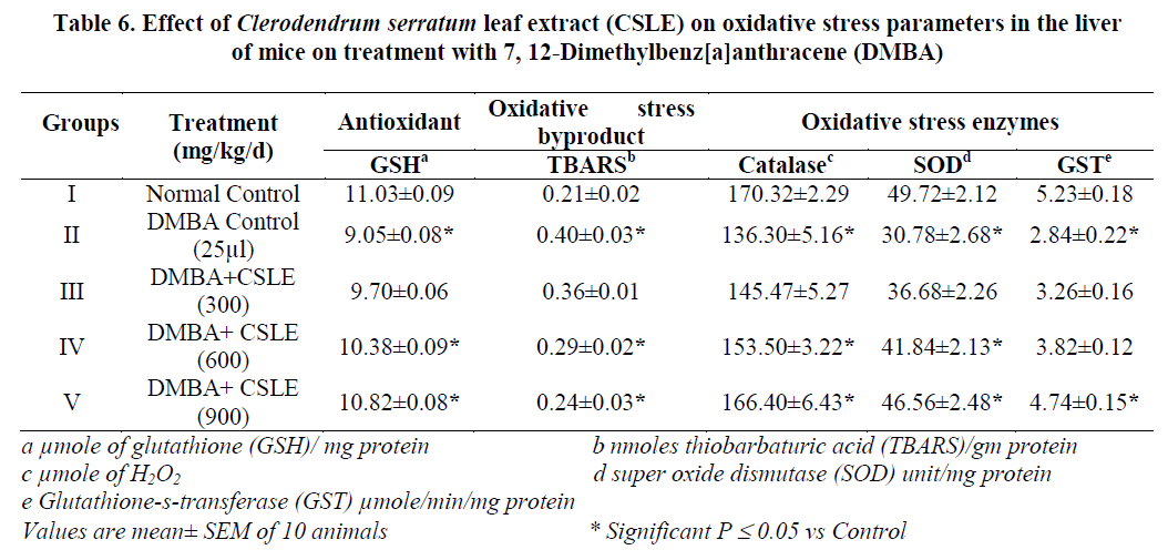 experimental-biology-oxidative-stress