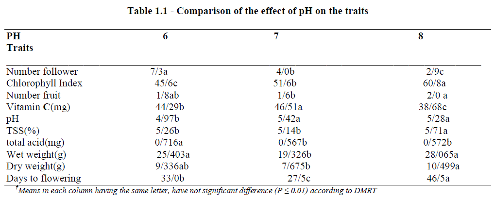 experimental-biology-pH-traits