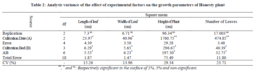 experimental-biology-parameters-Honesty-plant