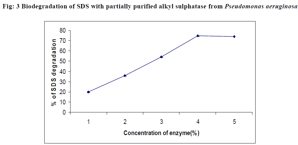 experimental-biology-partially-purified