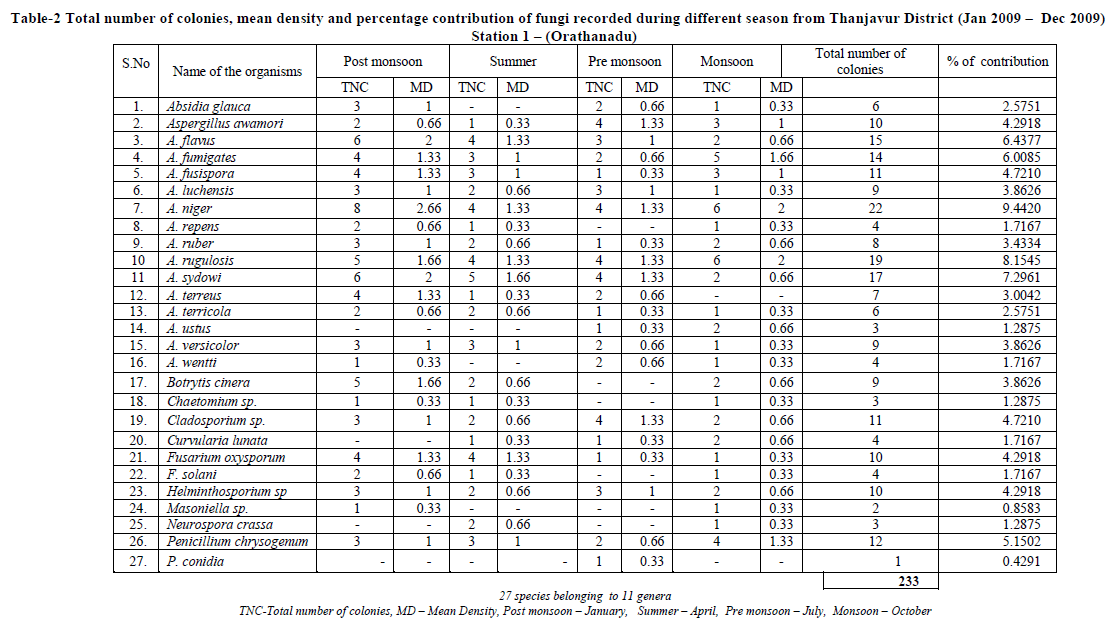 experimental-biology-percentage-contribution