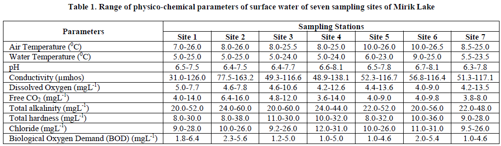 experimental-biology-physico-chemical-parameters