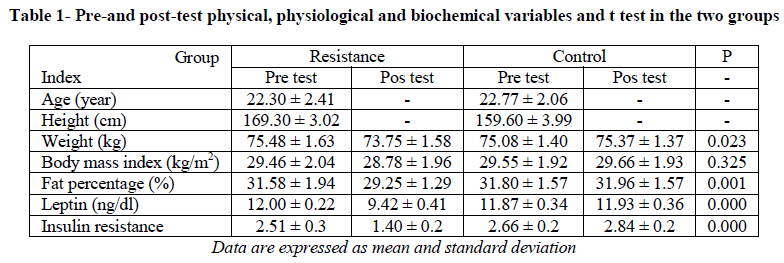 experimental-biology-physiological-biochemical-variables