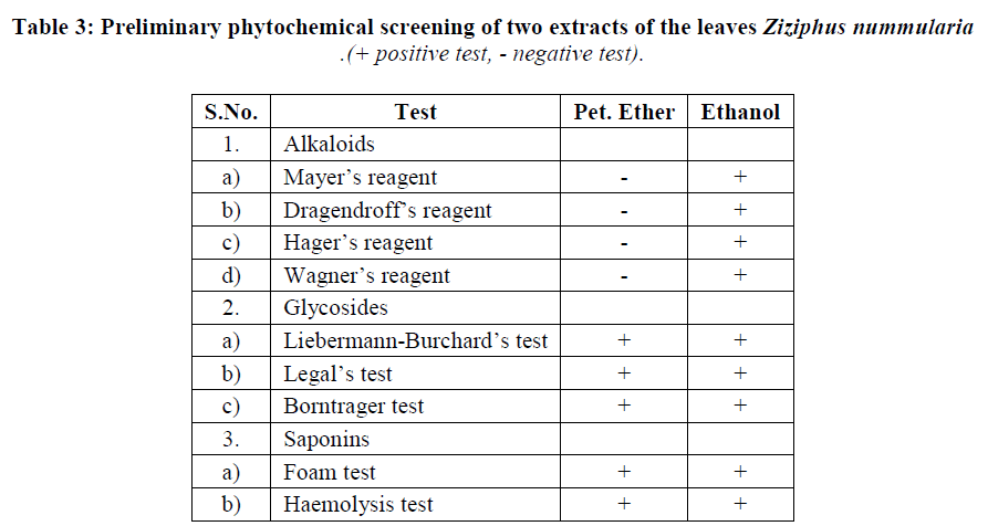 experimental-biology-phytochemical-screening