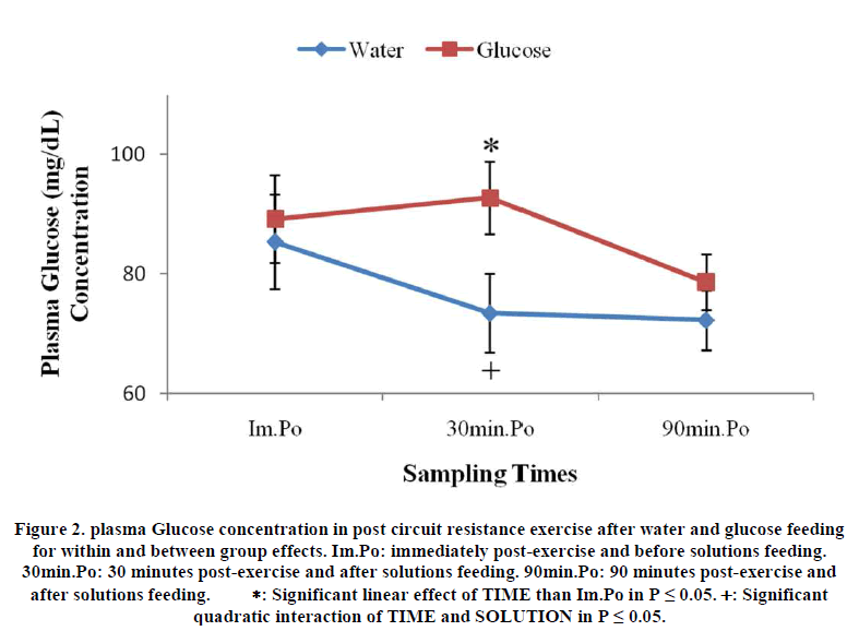 experimental-biology-plasma-Glucose-concentration