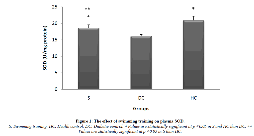 experimental-biology-plasma-SOD