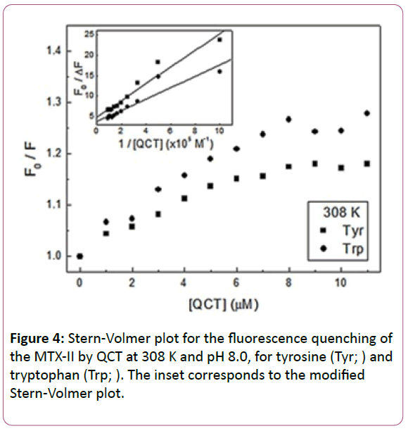 experimental-biology-plot-fluorescence-quenching