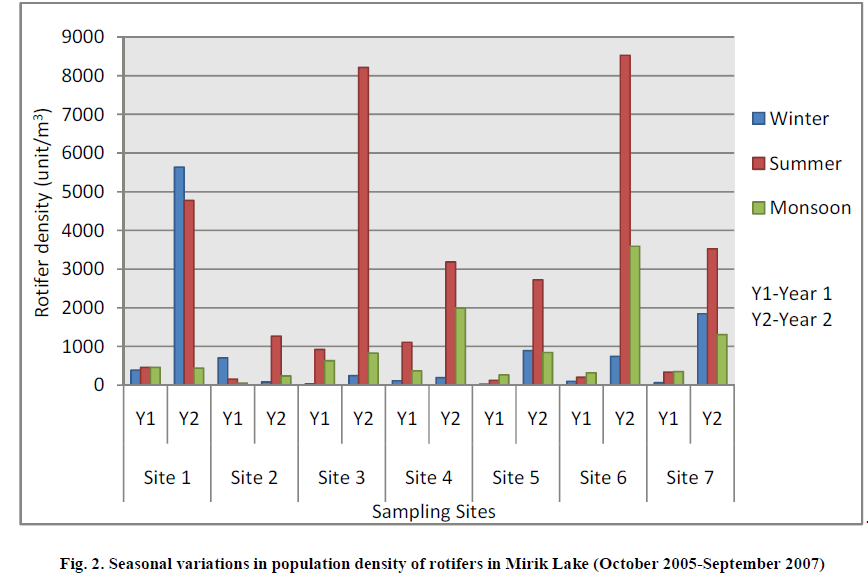 experimental-biology-population-density