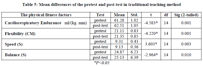 experimental-biology-post-test-traditional