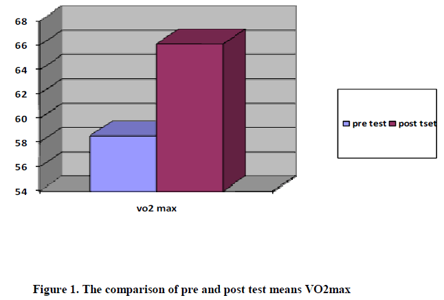 experimental-biology-pre-post-test-means