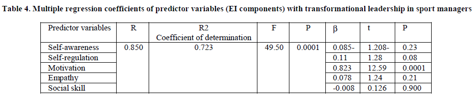 experimental-biology-predictor-variables