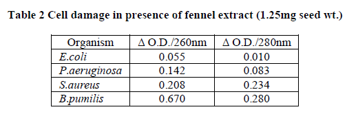 experimental-biology-presence-fennel-extract