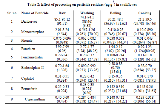 experimental-biology-processing-pesticide