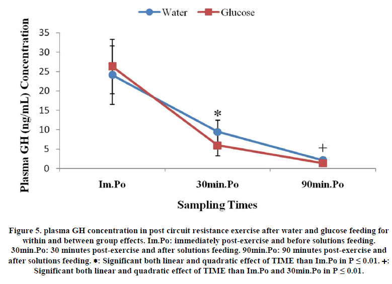 experimental-biology-quadratic-effect-TIME