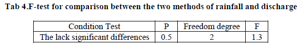 experimental-biology-rainfall-discharge