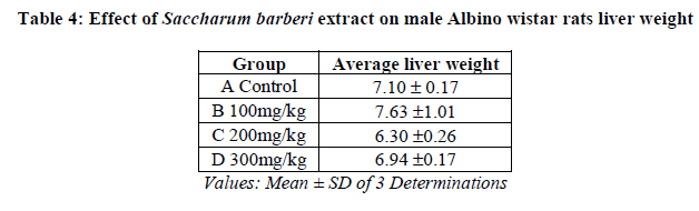 experimental-biology-rats-liver-weight