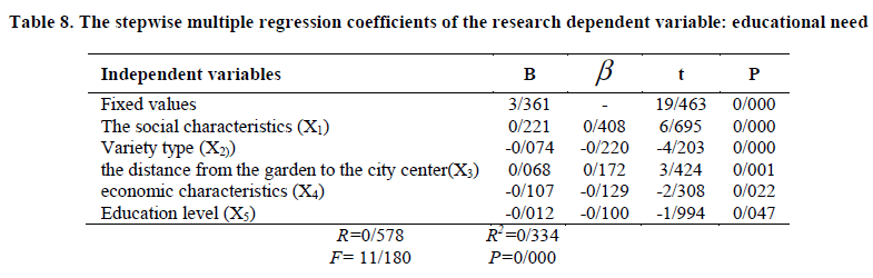 experimental-biology-regression-coefficients