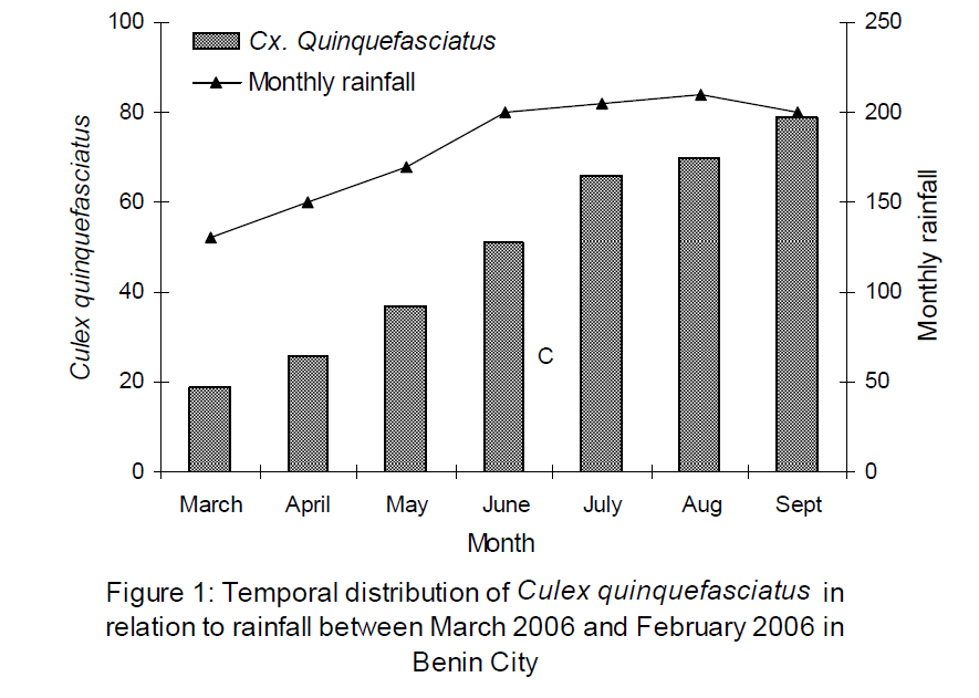 experimental-biology-relation-rainfall