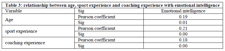 experimental-biology-relationship-between-age