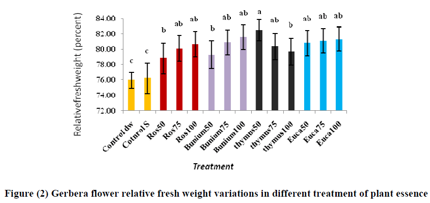 experimental-biology-relative-fresh-weight